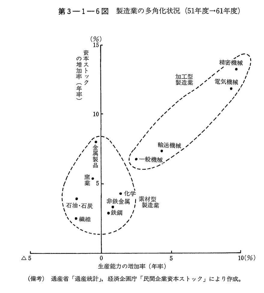 第3-1-6図　製造業の多角化状況(51年度-61年度)