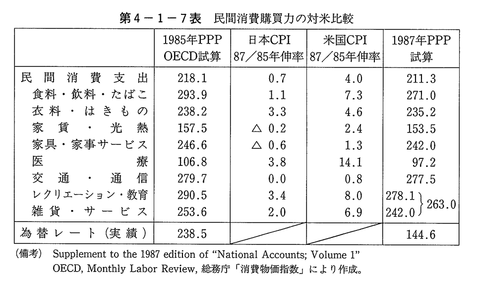 第4-1-7表　民間消費購買力の対米比較