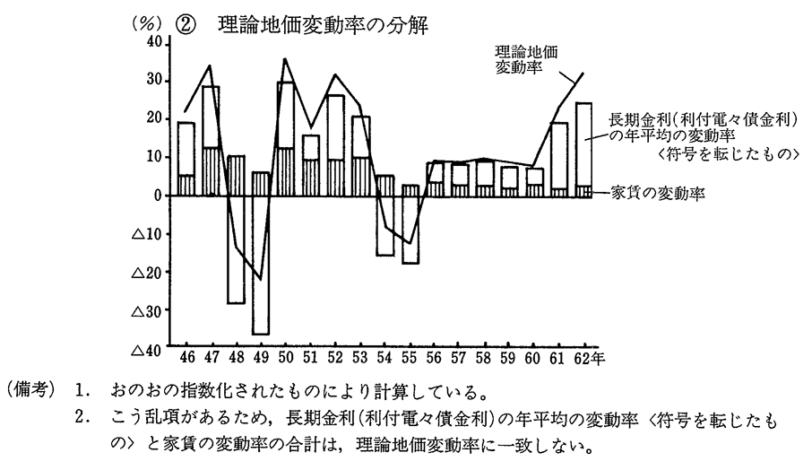 第4-2-14図　東京の地価上昇要因