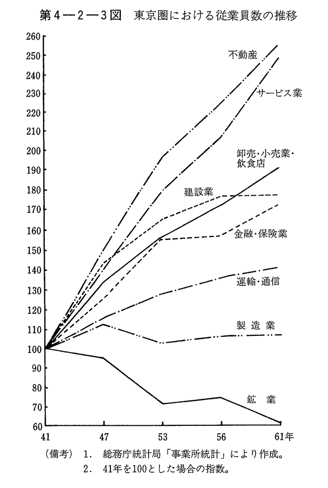 第4-2-3図　東京圏における従業員数の推移
