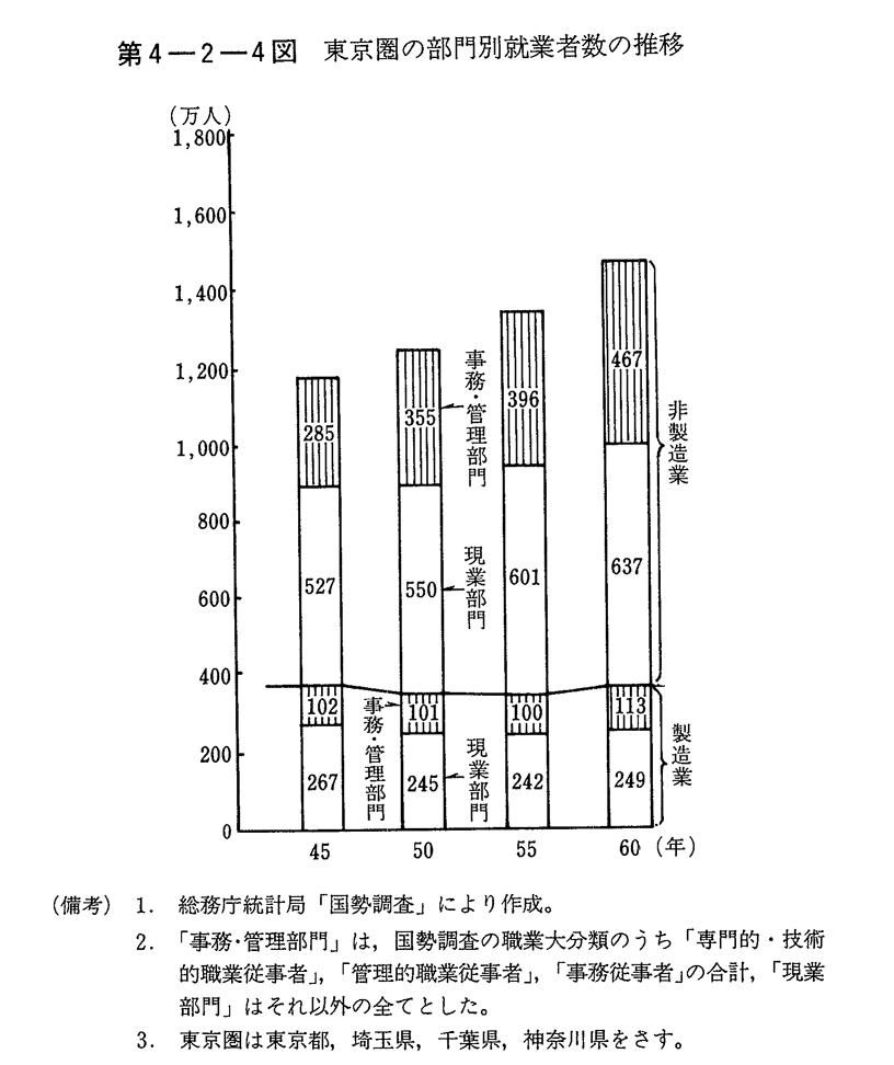 第4-2-4図　東京圏の部門別就業者数の推移