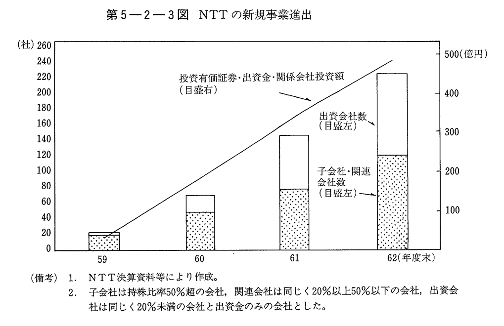 第5-2-3図　NTTの新規事業進出