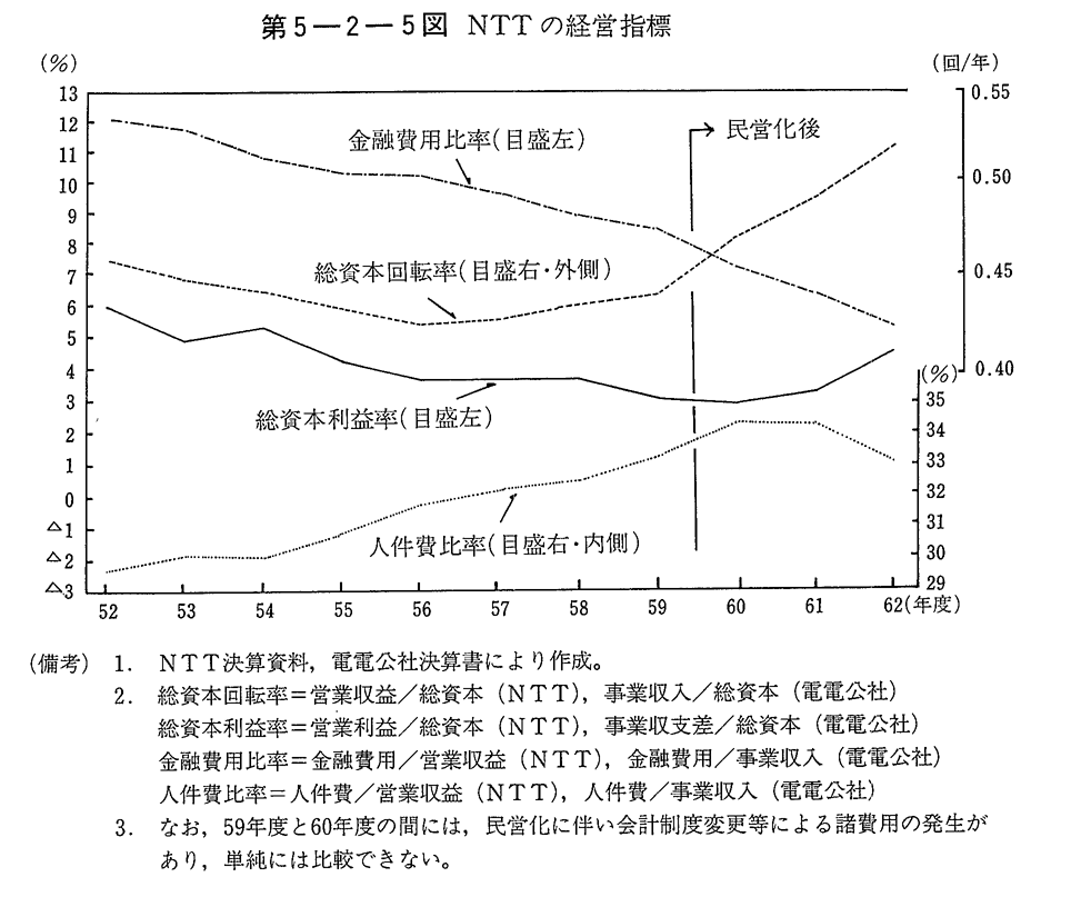 第5-2-5図　NTTの経営指標