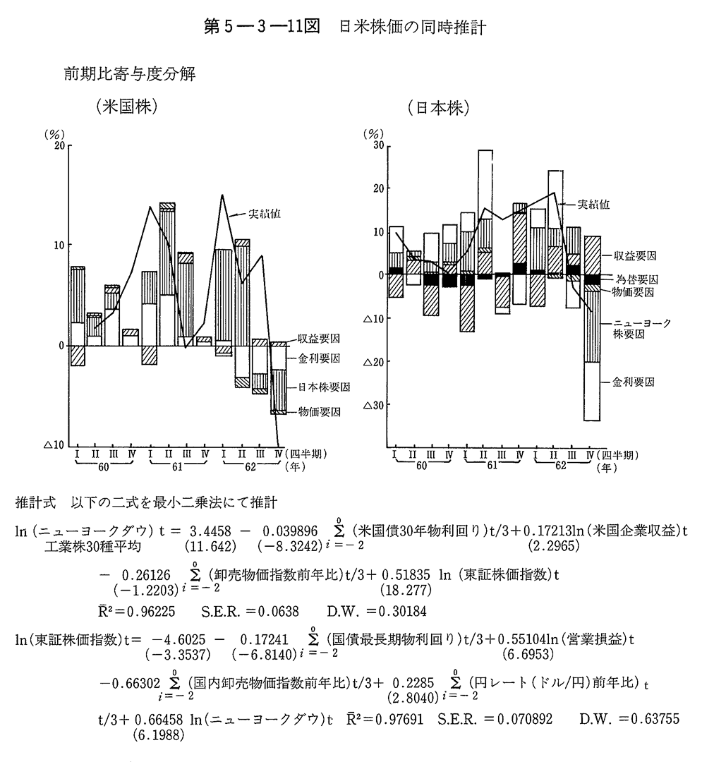 第5-3-11図　日米株価の同時推計