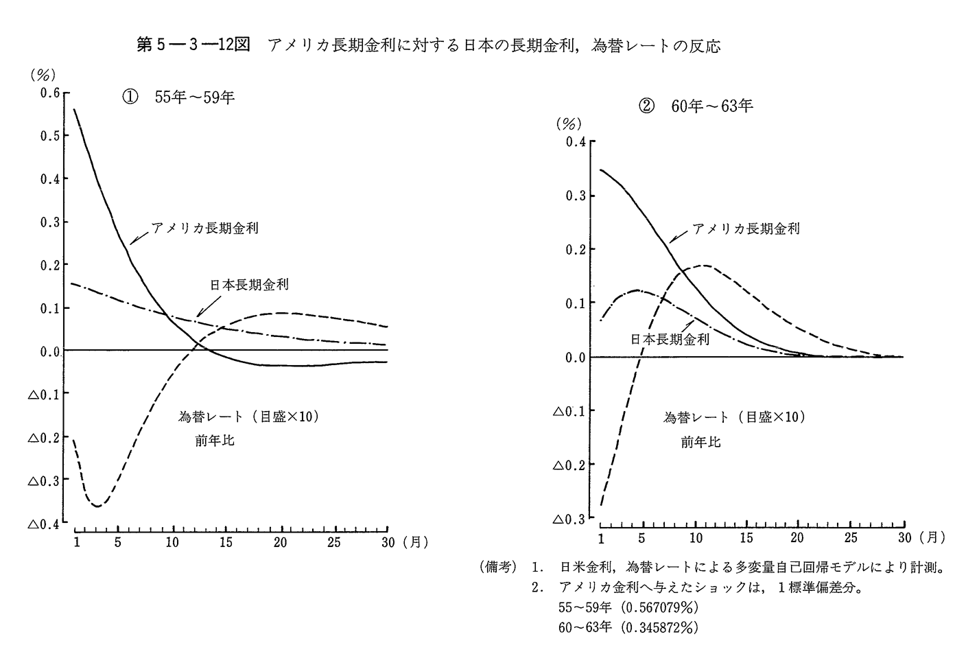 第5-3-12図　アメリカ長期金利に対する日本の長期金利,為替レートの反応