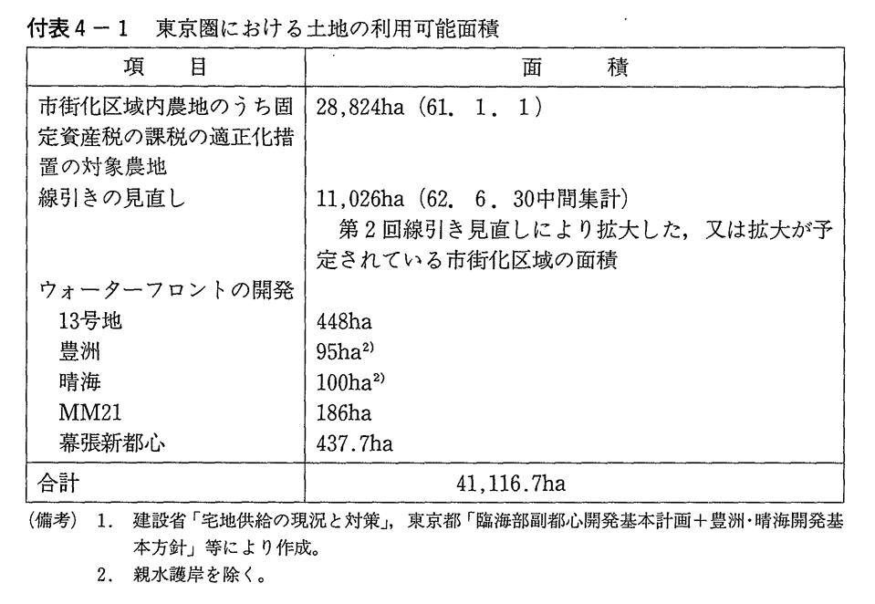 付表4-1　東京圏における土地の利用可能面積