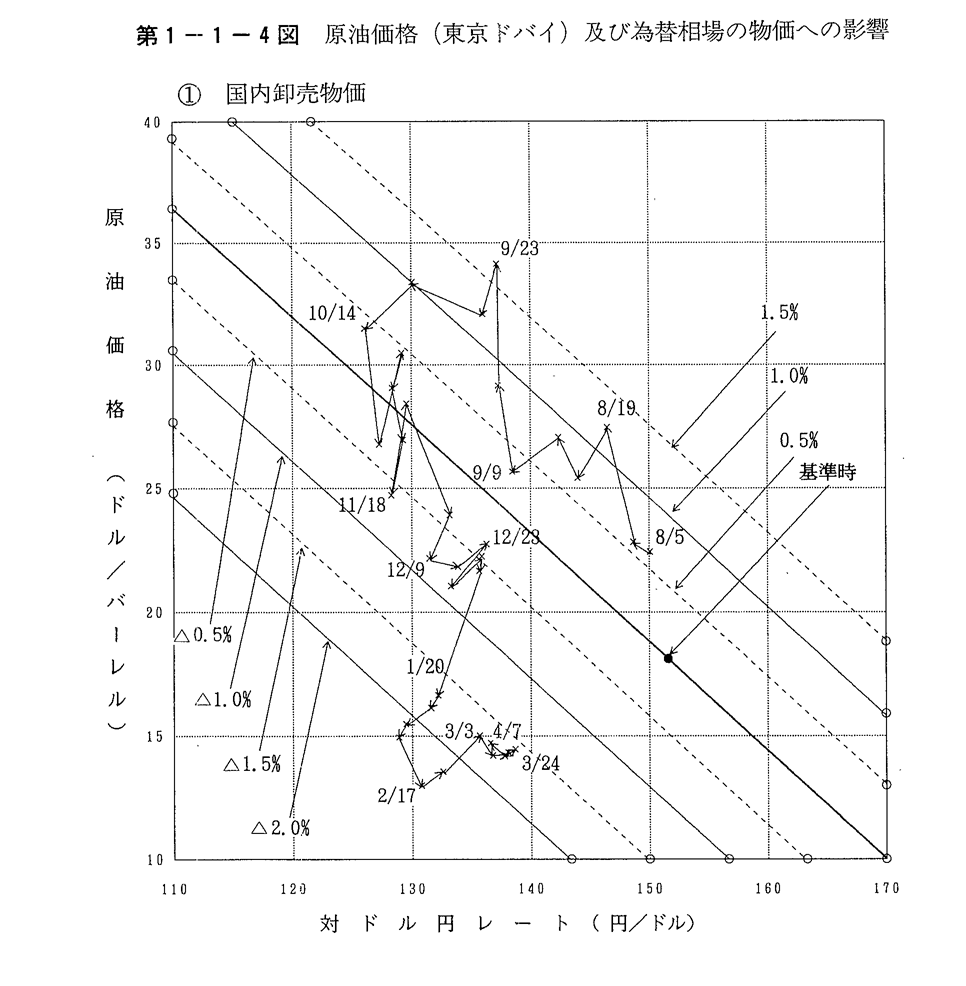 第1-1-4図　原油価格(東京ドバイ)及び為替相場の物価への影響