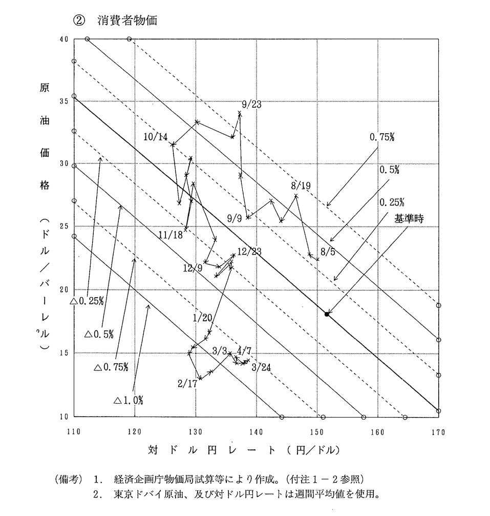 第1-1-4図　原油価格(東京ドバイ)及び為替相場の物価への影響