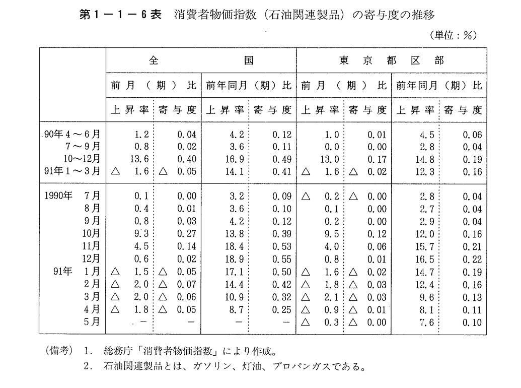 第1-1-6表　消費者物価指数(石油関連製品)の寄与度の推移