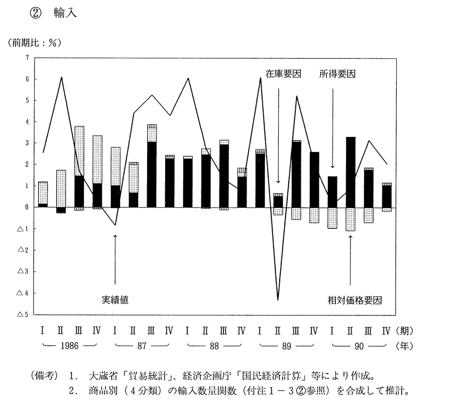 第1-5-1図　輸出・入数量増減の要因分解(季節調整値,対前期比)