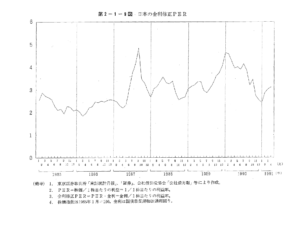第2-1-9図　日本の金利修正PER