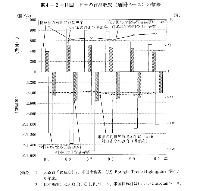 第4-2-11図　日米の貿易収支(通関ベース)の推移