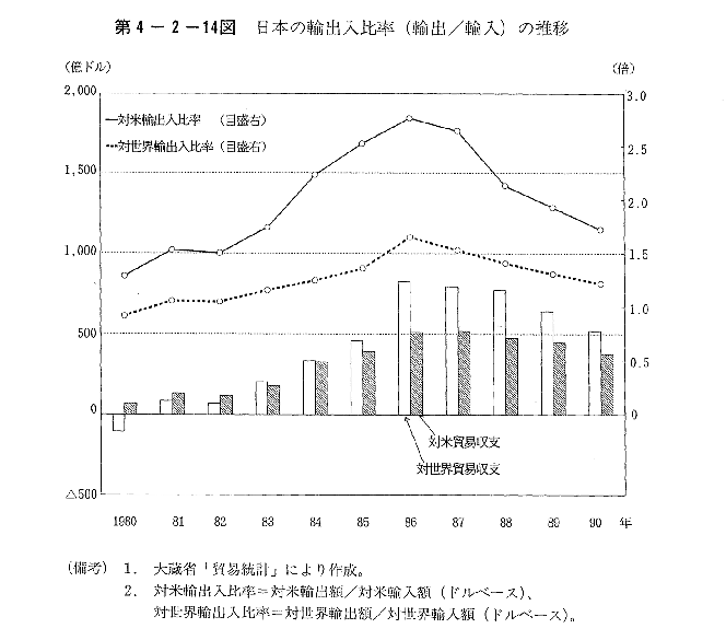 第4-2-14図　日本の輸出入比率(輸出/輸入)の推移