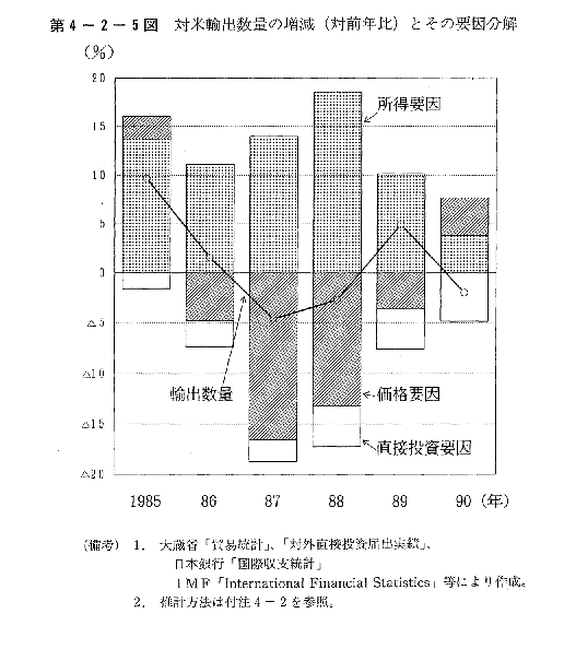 第4-2-5図　対米輸出数量の増減(対前年比)とその要因分解