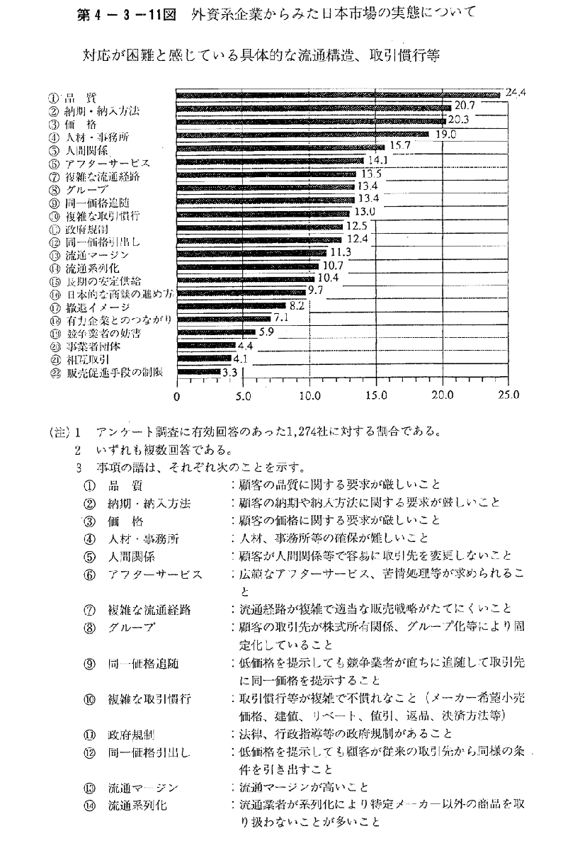 第4-3-11図　外資系企業からみた日本市場の実態について