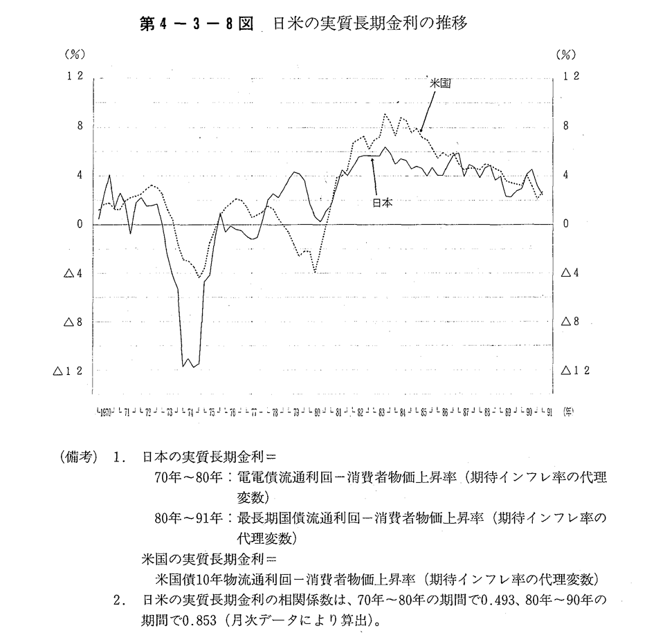 第4-3-8図　日米の実質長期金利の推移