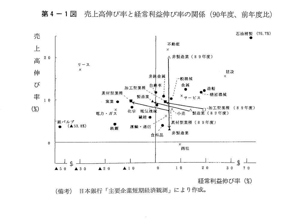 第4-1図　売上高伸び率と経常利益伸び率の関係(90年度,前年度比)