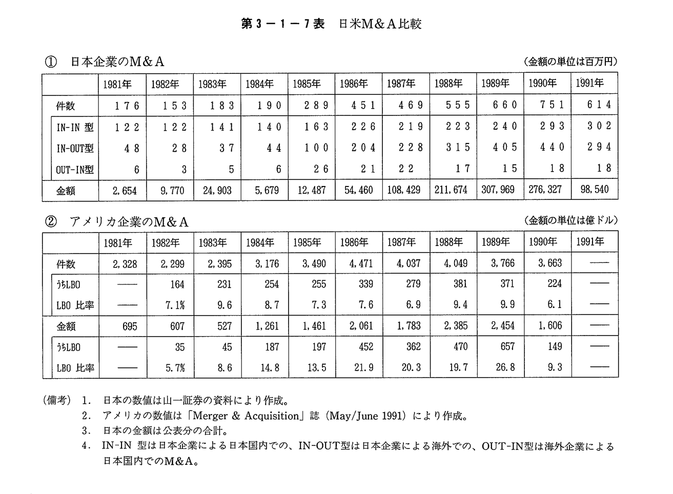 第3-1-7表　日米M＆A比較