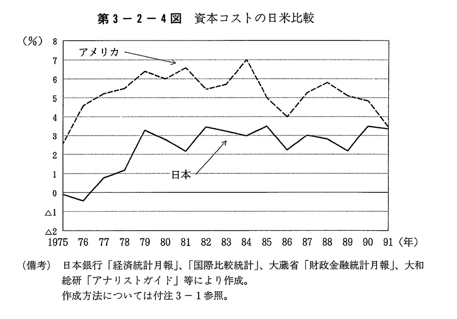 第3-2-4図　資本コストの日米比較