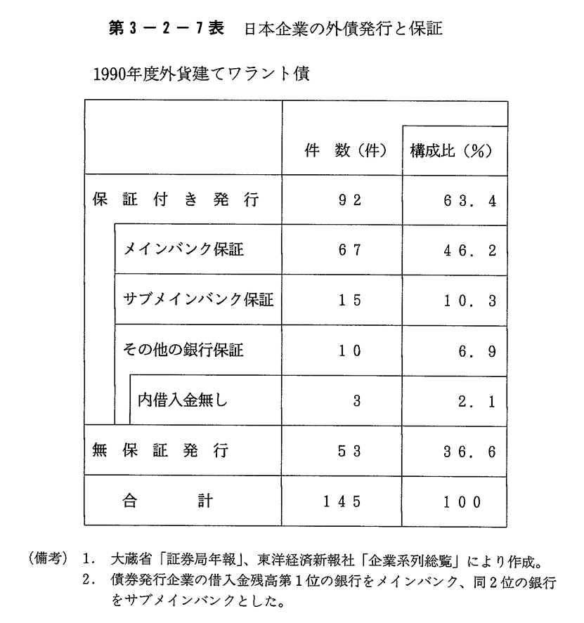 第3-2-7表　日本企業の外債発行と保証