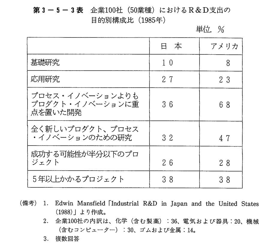 第3-5-3表　企業100社(50業種)におけるR＆D支出の目的別構成比(1985年)