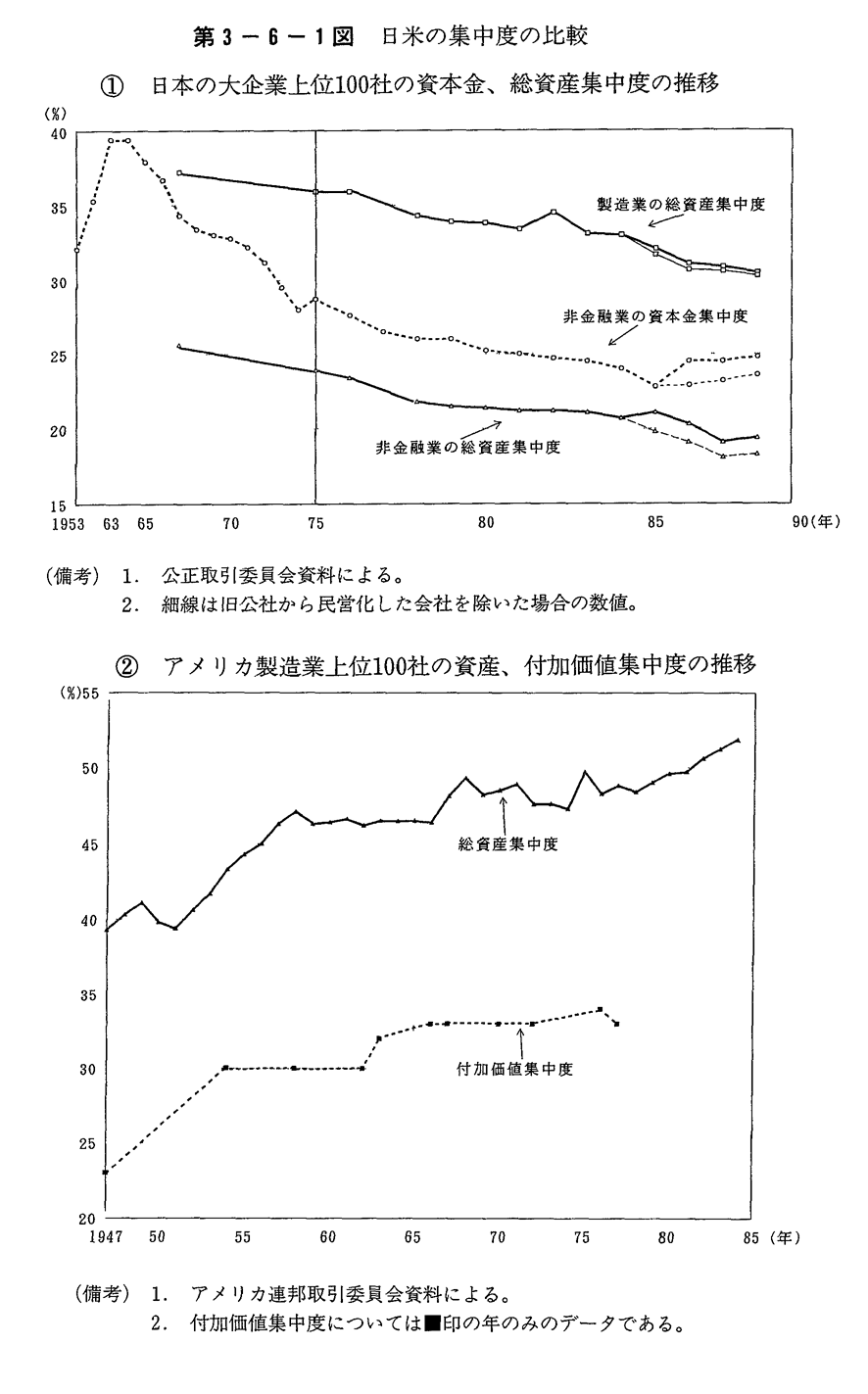 第3-6-1図　日米の集中度の比較
