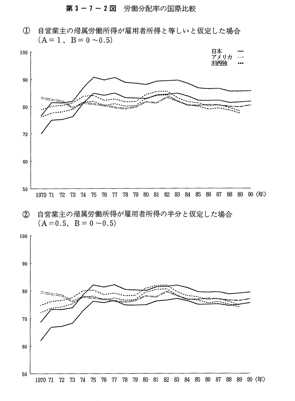 第3-7-2図 労働分配率の国際比較