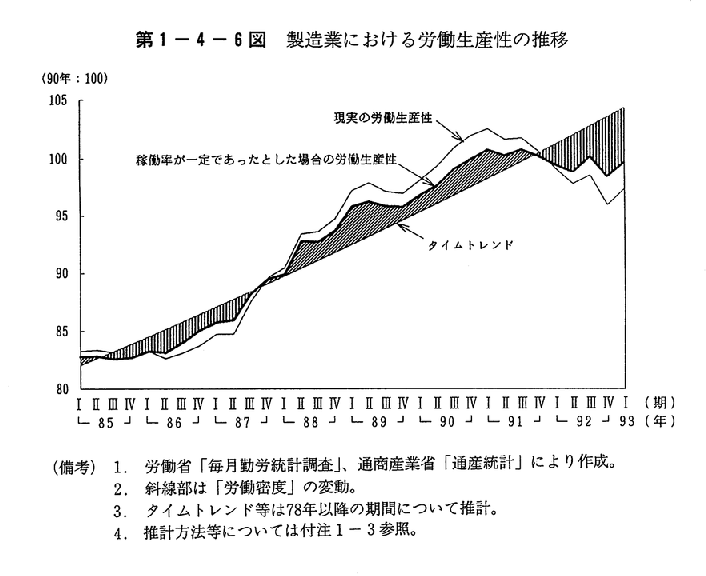 第1-4-6図　製造業における労働生産性の推移