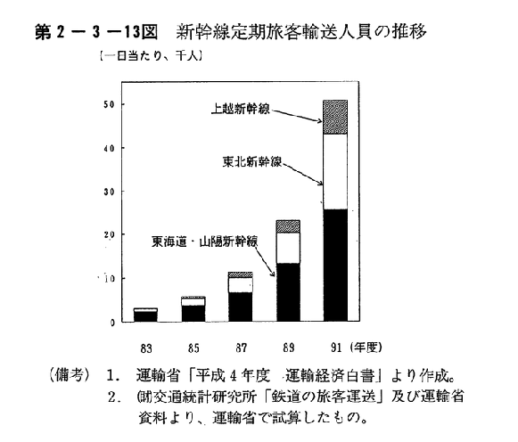第2-3-13図　新幹線定期旅客輸送人員の推移