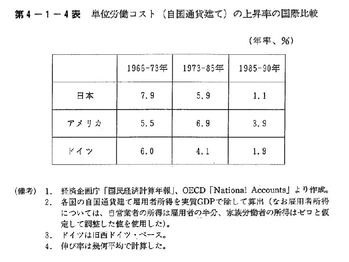 第4-1-4表　単位労働コスト(自国通貨建て)の上昇率の国際比較