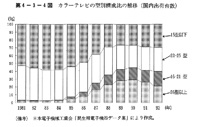 第4-3-4図　カラーテレビの型別構成比の推移(国内出荷台数)