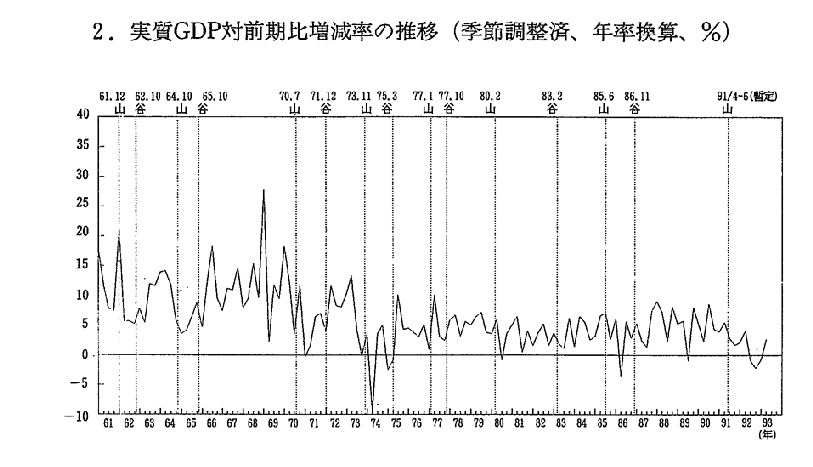 2.　実質GDP対前期比増減率の推移(季節調整済,年率換算,％)