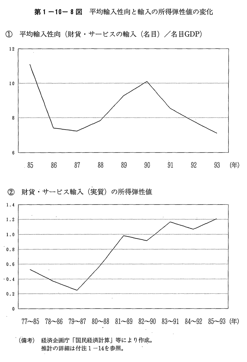 第1-10-8図 平均輸入性向と輸入の所得弾性値の変化
