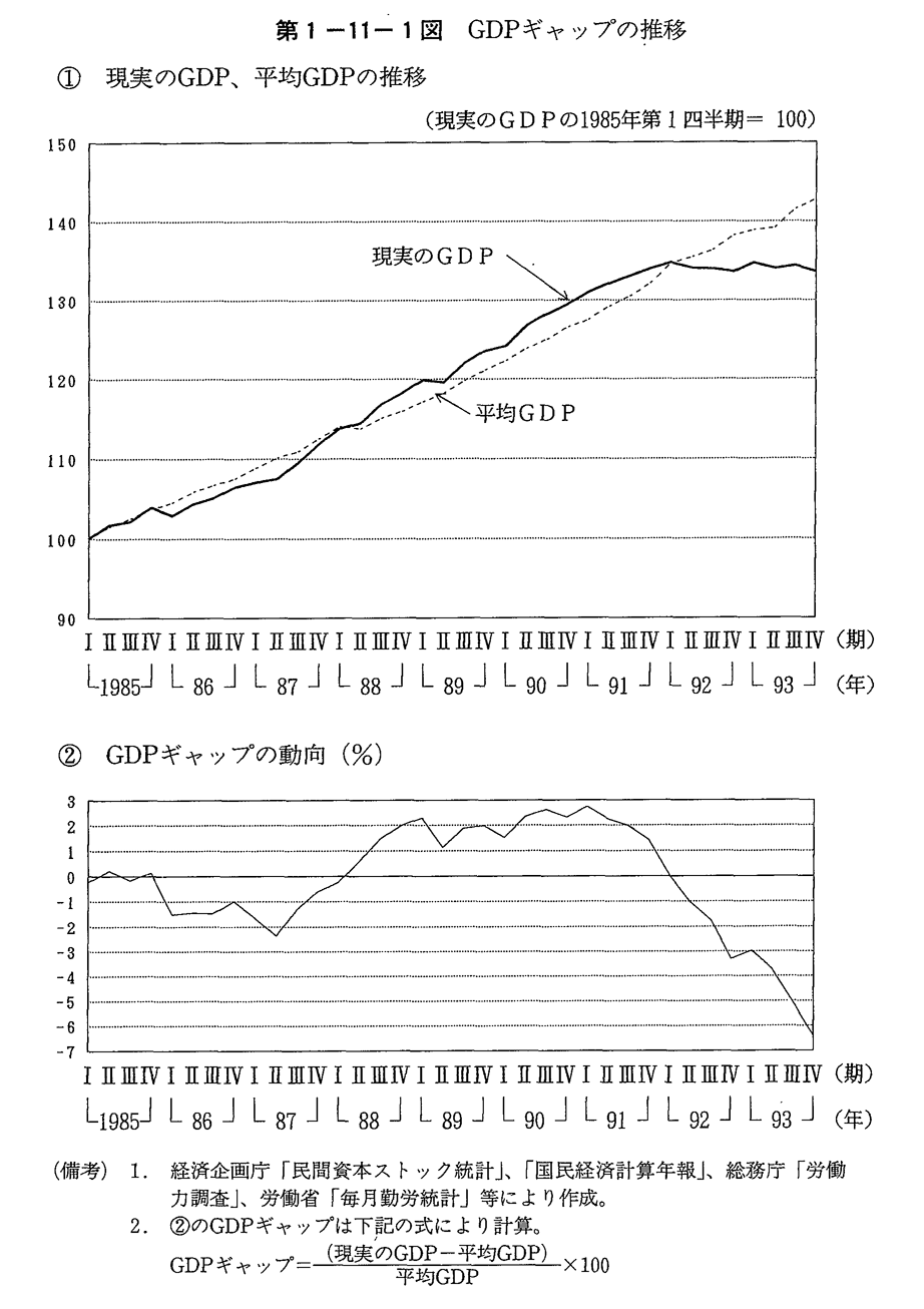第1-11-1図 GDPギャップの推移