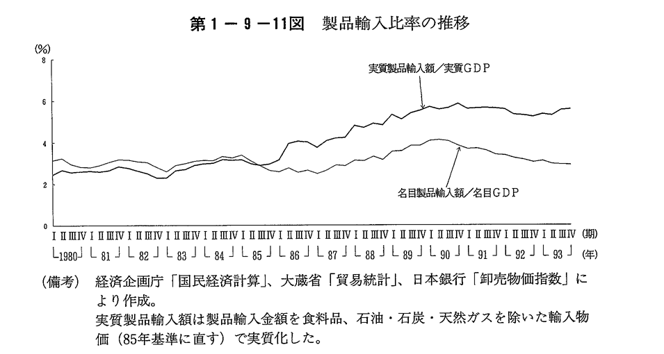 第1-9-11図 製品輸入比率の推移