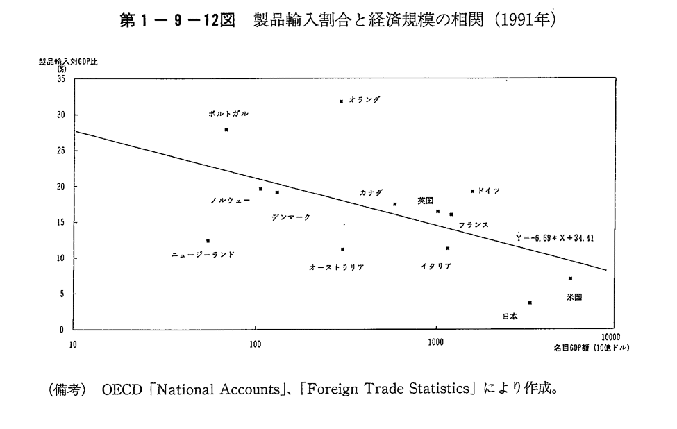 第1-9-12図 製品輸入割合と経済規模の相関(1991年)