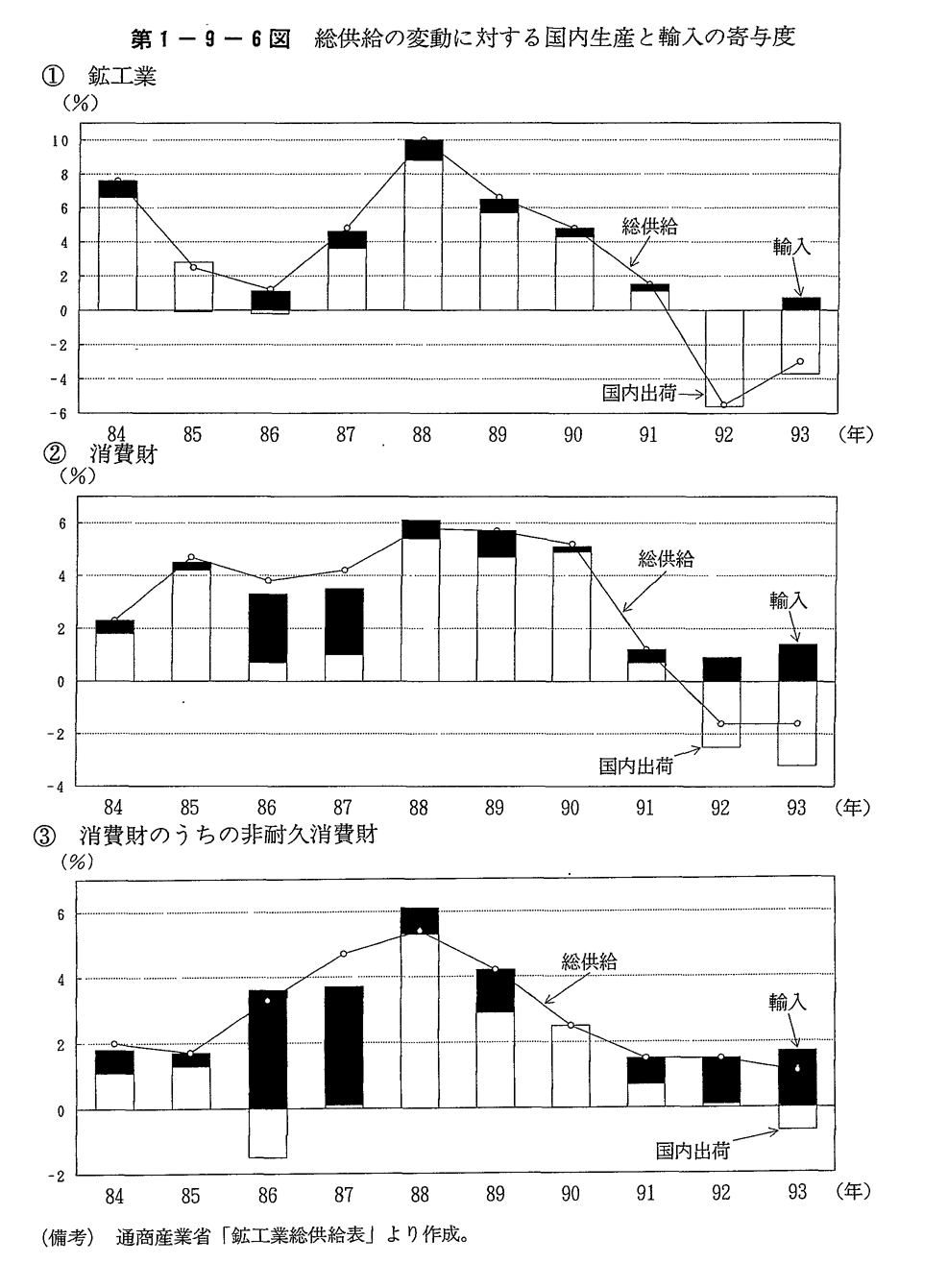 第1-9-6図 総供給の変動に対する国内生産と輸入の寄与度