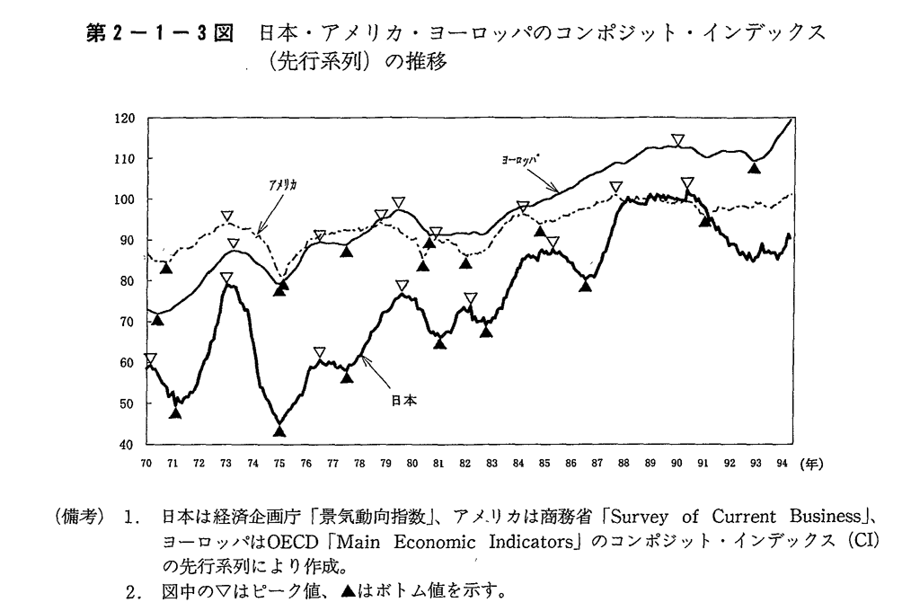 第2-1-3図 日本・アメリカ・ヨーロッパのコンポジット・インデックス(先行系列)の推移