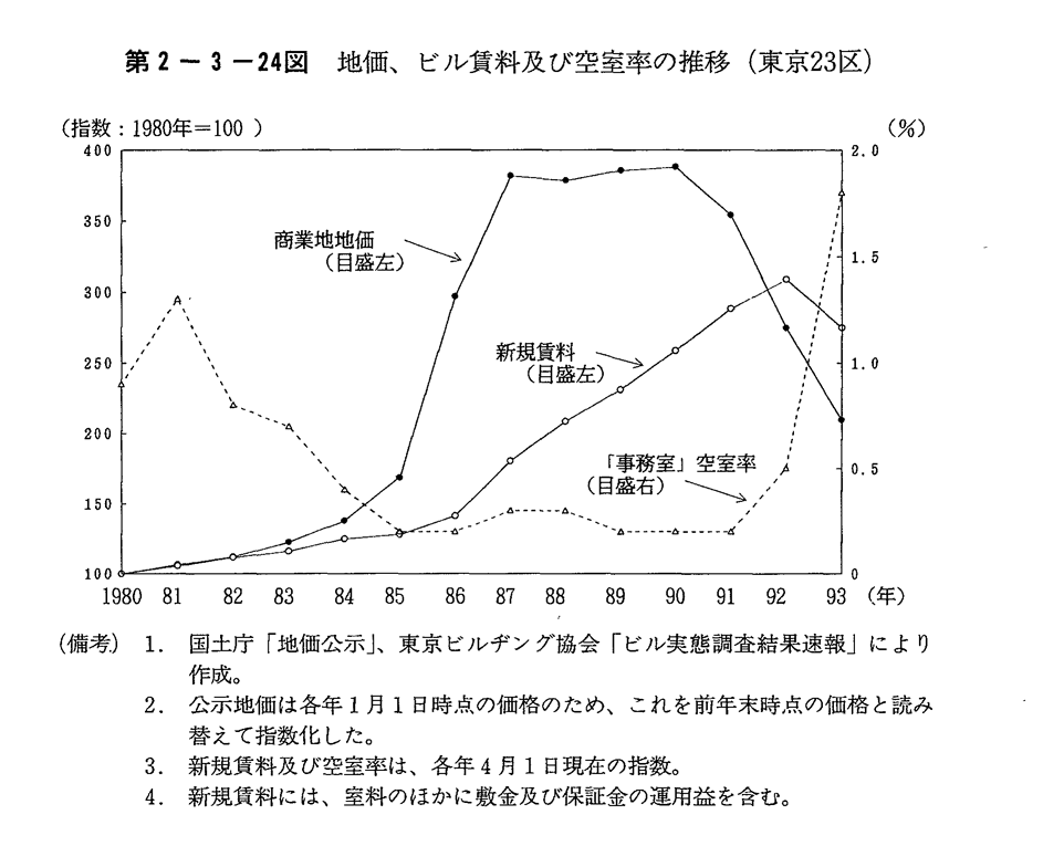 第2-3-24図 地価,ビル賃料及び空室率の推移(東京23区)