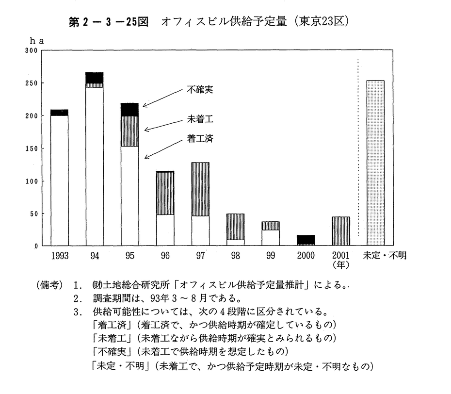第2-3-25図 オフィスビル供給予定量(東京23区)