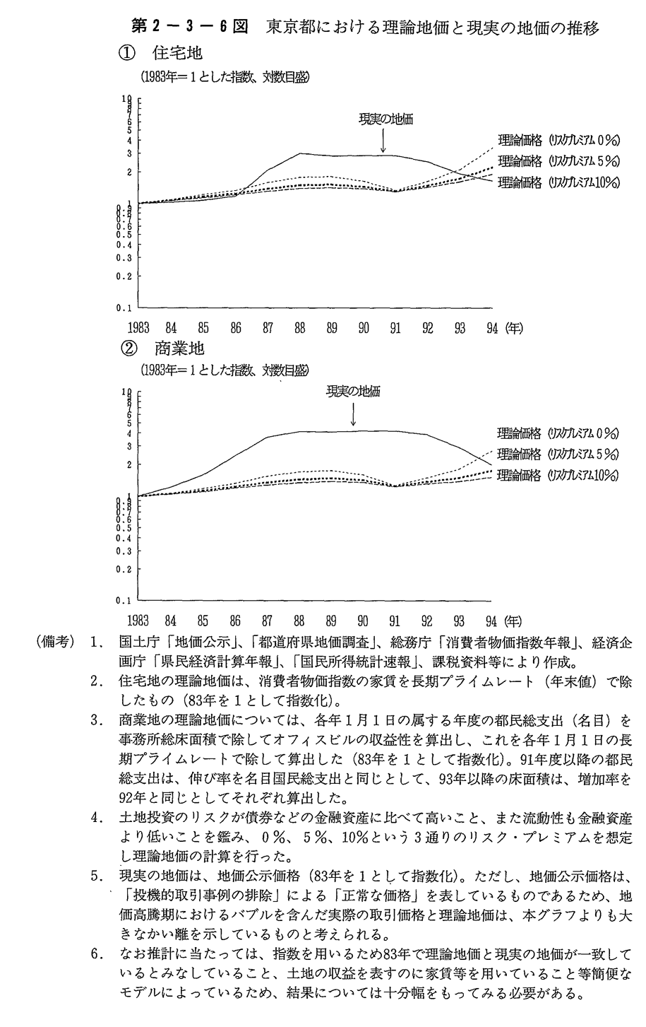  第2-3-6図 東京都における理論地価と現実の地価の推移