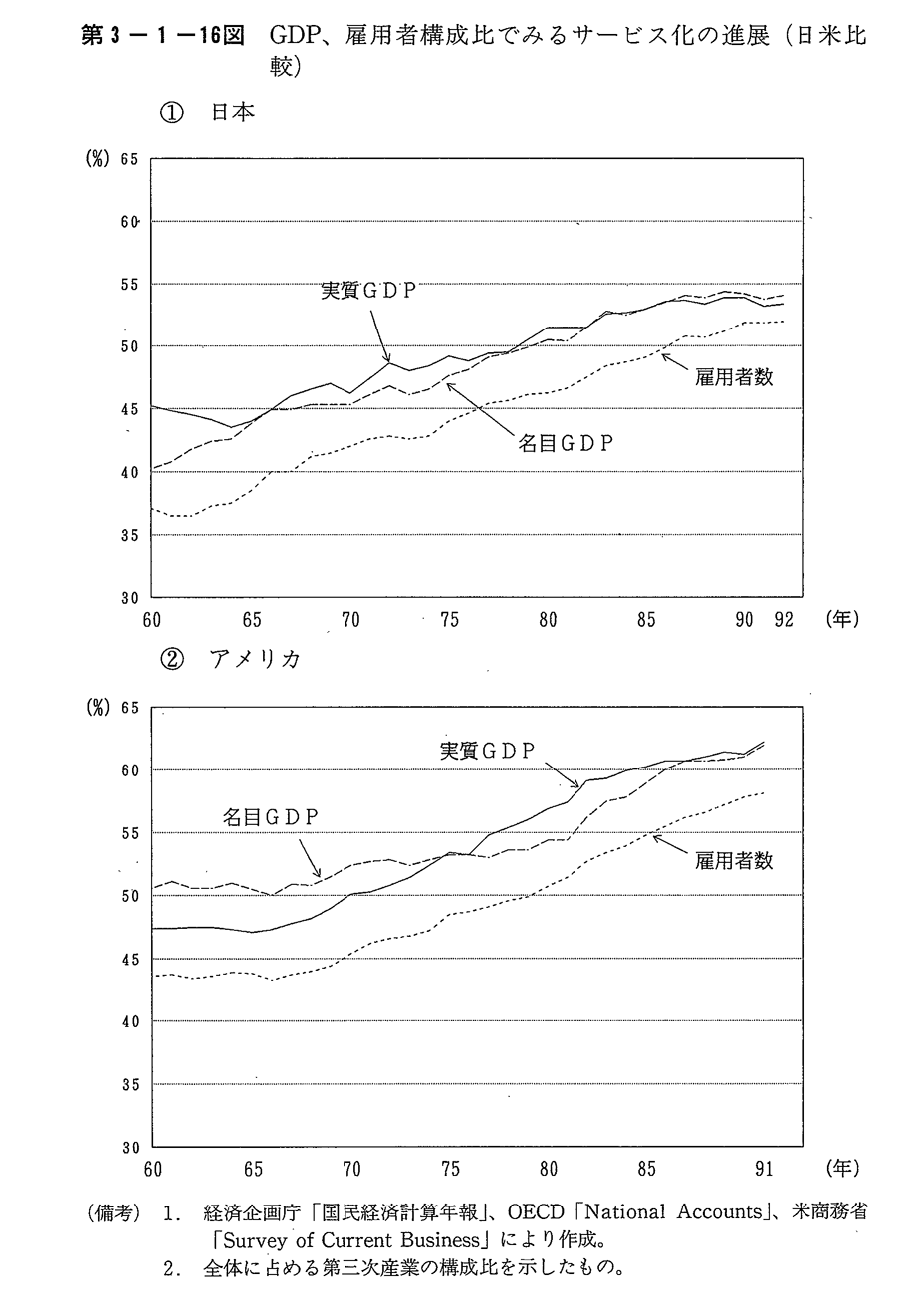 第3-1-16図 GDP,雇用者構成比でみるサービス化の進展(日米比較)