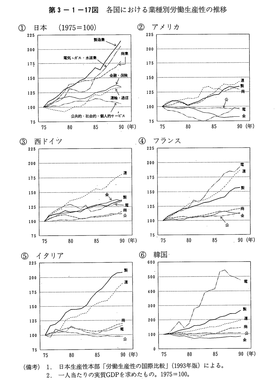 第3-1-17図 各国における業種別労働生産性の推移
