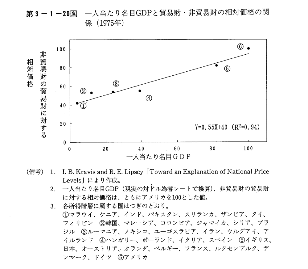 第3-1-20図 一人当たり名目GDPと貿易財・非貿易財の相対価格の関係(1975年)