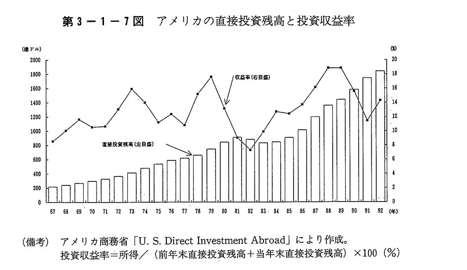第3-1-7図 アメリカの直接投資残高と投資収益率