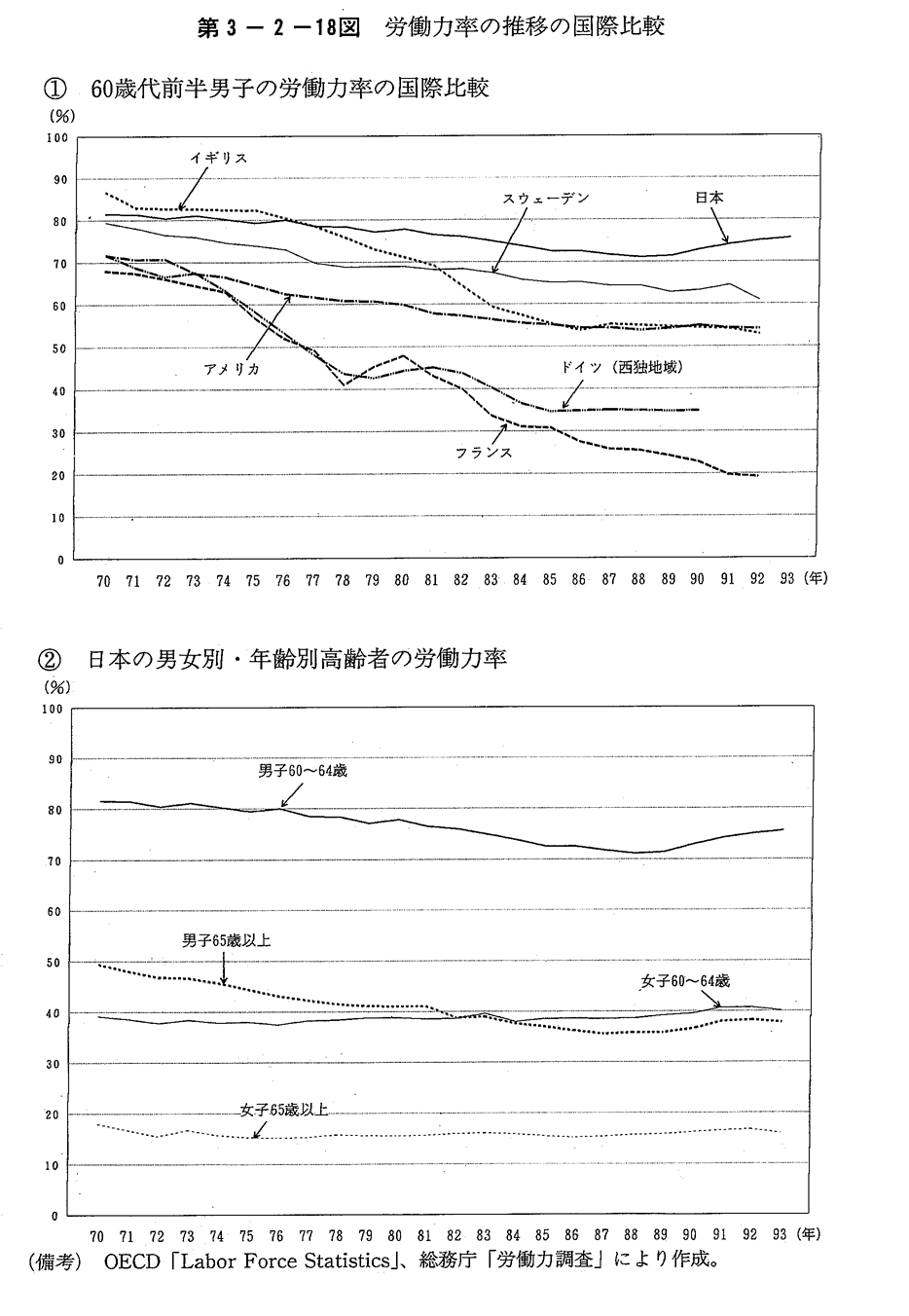 第3-2-18図 労働力率の推移の国際比較