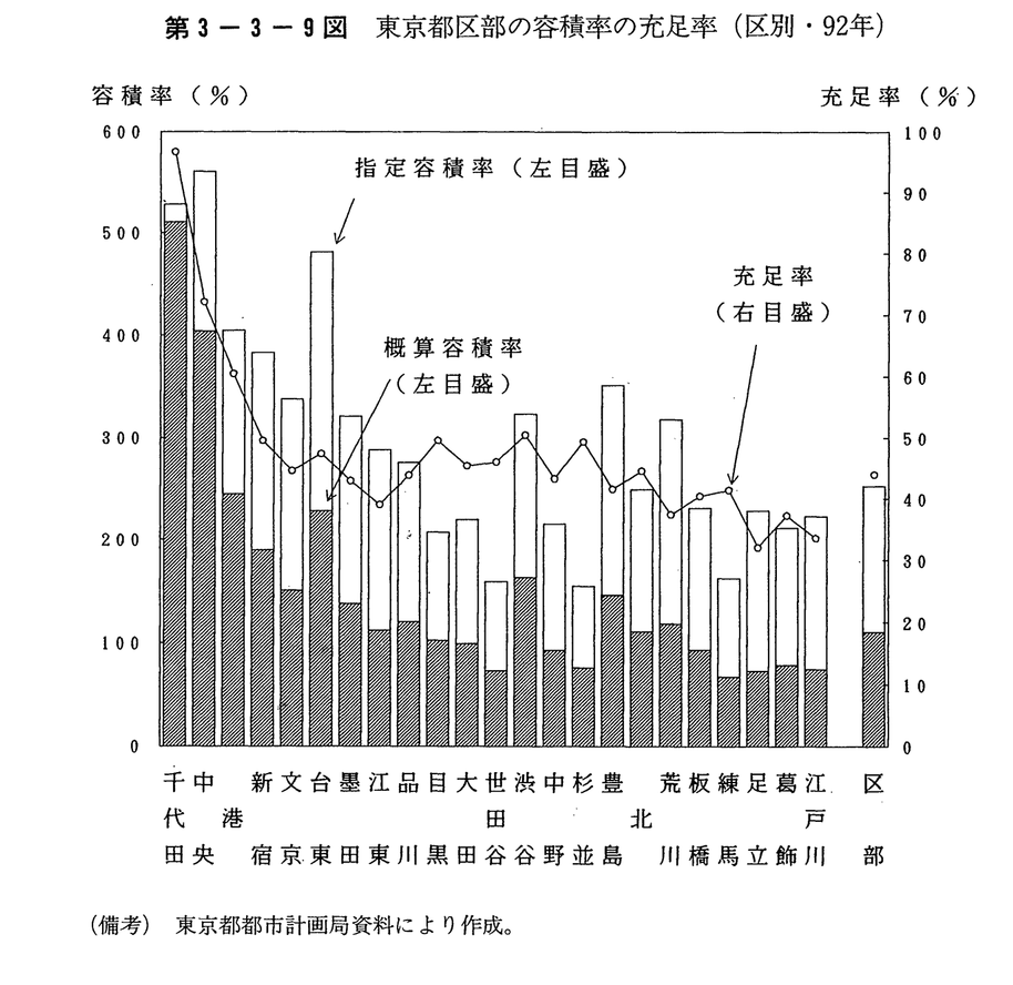 第3-3-9図 東京都区部の容積率の充足率