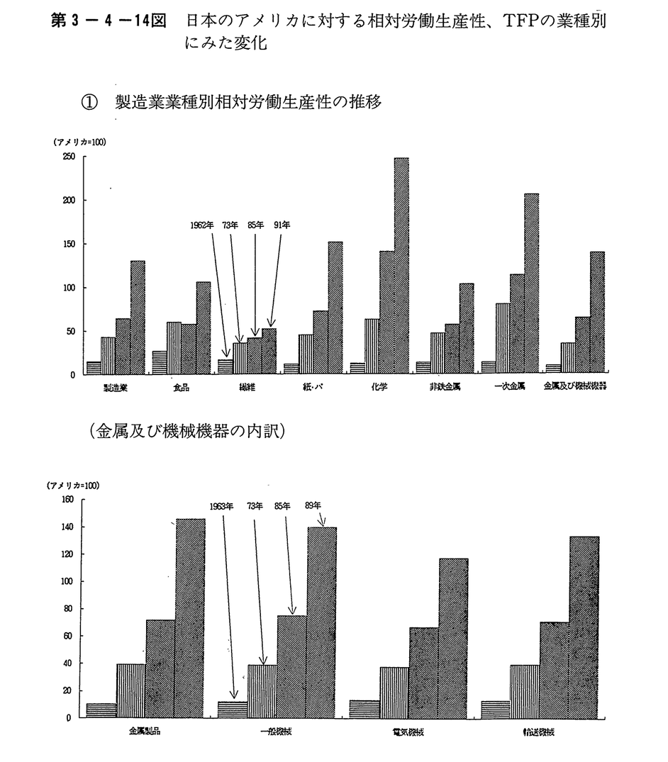 第3-4-14図 日本のアメリカに対する相対労働生産性,TFPの業種別にみた変化