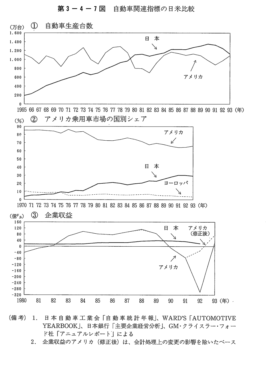 第3-4-7図 自動車関連指標の日米比較