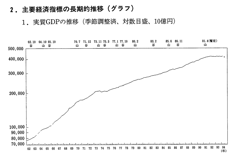 1.　実質GDPの推移(季節調整済,対数目盛,10億円)